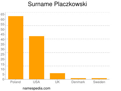 nom Placzkowski