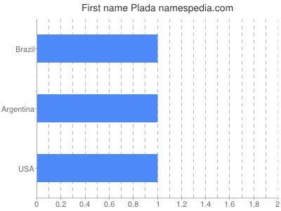 Vornamen Plada