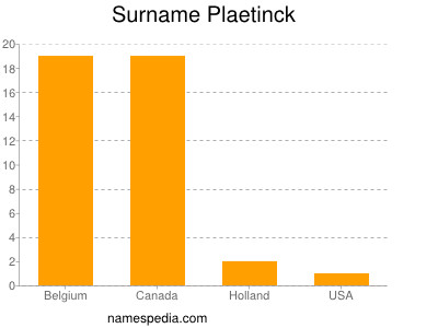 Familiennamen Plaetinck