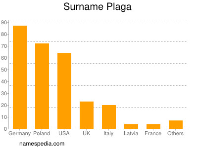 Surname Plaga