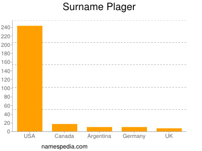 Familiennamen Plager