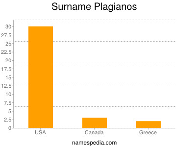 Familiennamen Plagianos