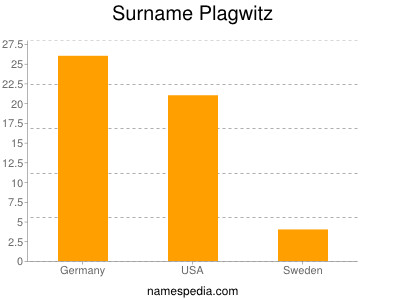 Familiennamen Plagwitz