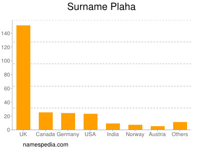 Surname Plaha