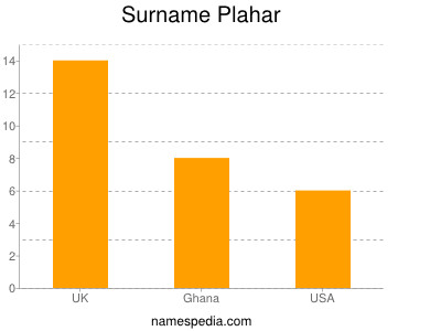 Familiennamen Plahar