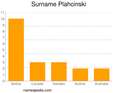 Familiennamen Plahcinski