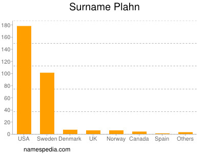 Familiennamen Plahn