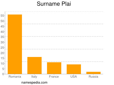 Familiennamen Plai