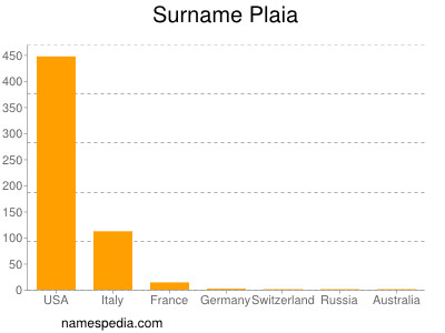 Familiennamen Plaia