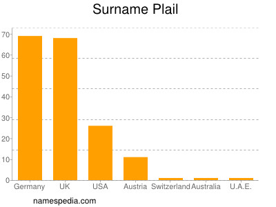 Surname Plail