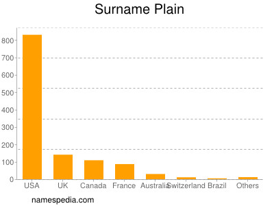 Surname Plain