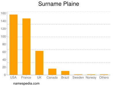 Familiennamen Plaine