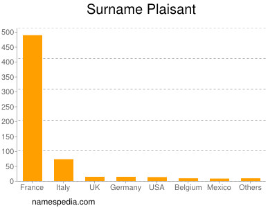 Familiennamen Plaisant