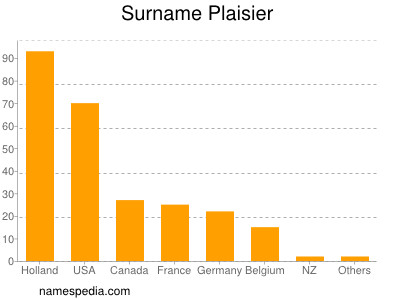 Surname Plaisier