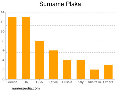 Familiennamen Plaka