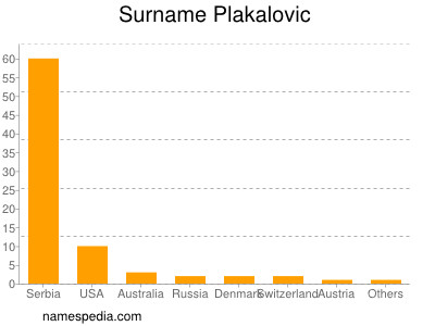 Surname Plakalovic
