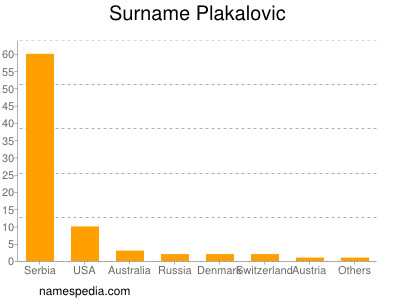 Familiennamen Plakalovic