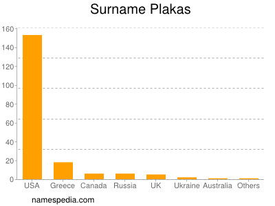 Familiennamen Plakas