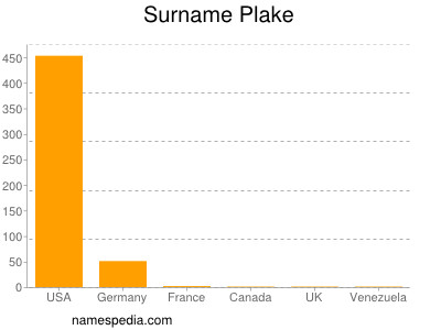 Surname Plake