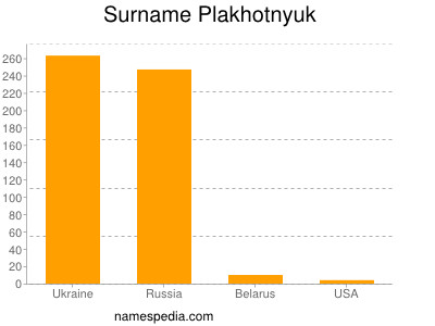 Familiennamen Plakhotnyuk