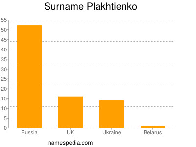 Surname Plakhtienko