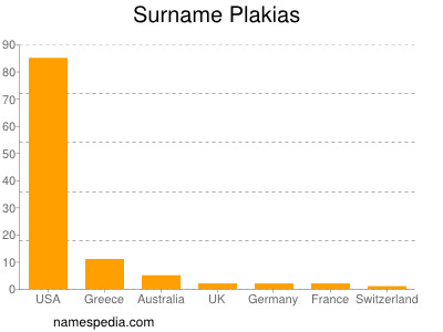 Familiennamen Plakias