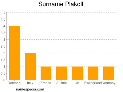 Familiennamen Plakolli