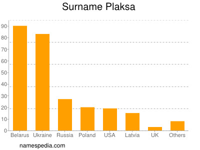 Familiennamen Plaksa