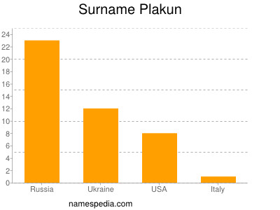 Surname Plakun