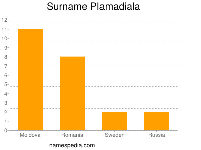 Surname Plamadiala