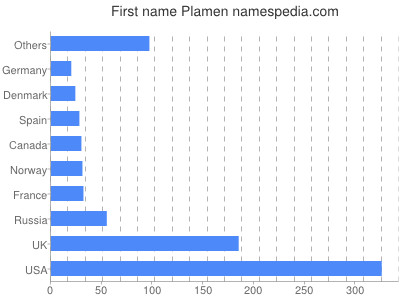 Vornamen Plamen