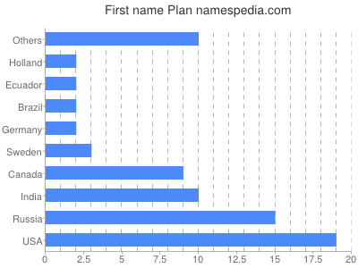 Given name Plan