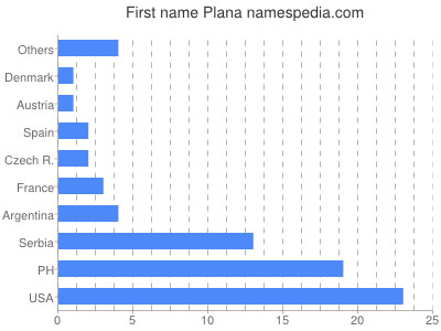 Vornamen Plana