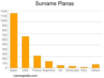 Familiennamen Planas