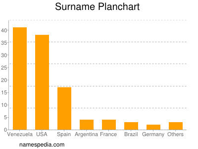 Familiennamen Planchart