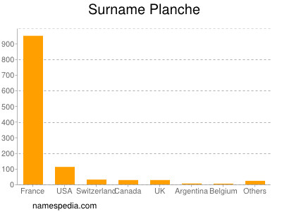 Familiennamen Planche