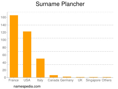 Familiennamen Plancher