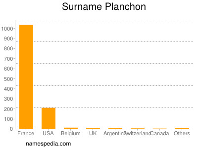 Familiennamen Planchon