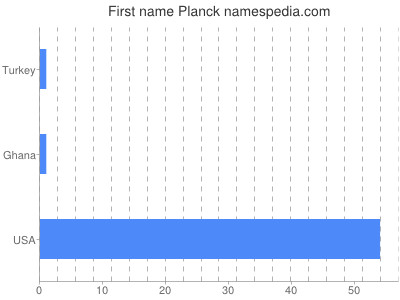 Vornamen Planck