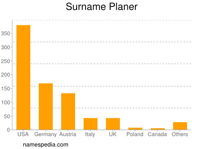 Familiennamen Planer