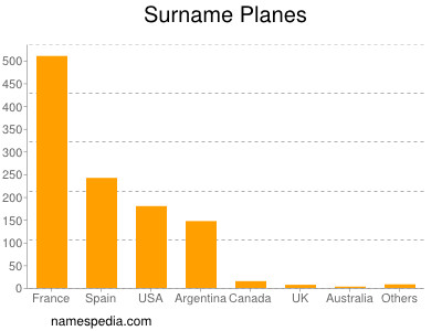 Familiennamen Planes