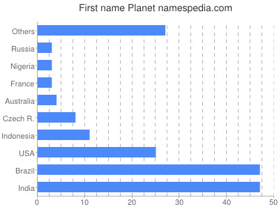 Given name Planet