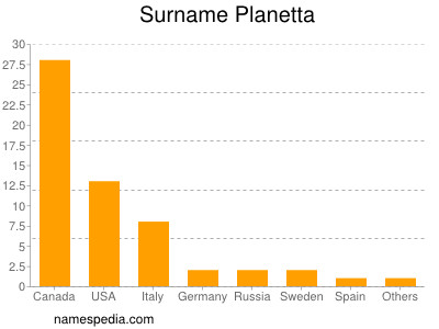 Familiennamen Planetta