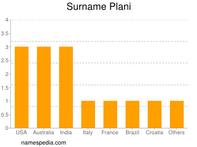 Surname Plani