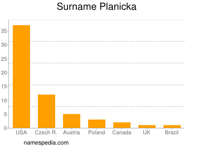 Familiennamen Planicka