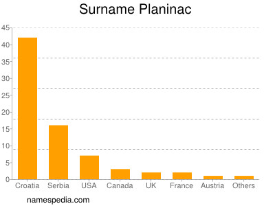 Familiennamen Planinac