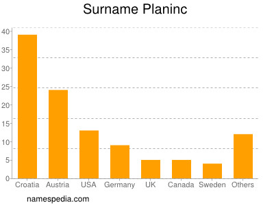 Familiennamen Planinc