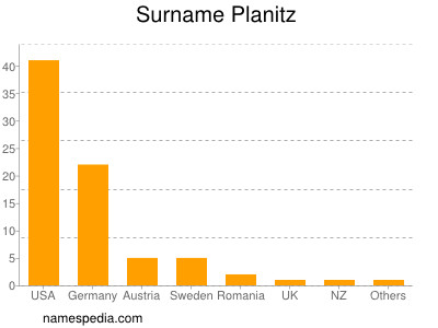 Surname Planitz