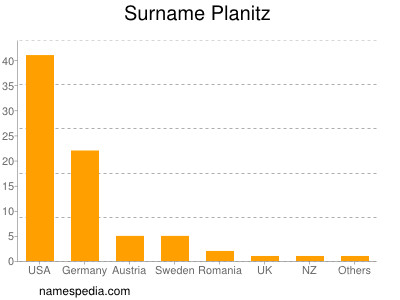 nom Planitz