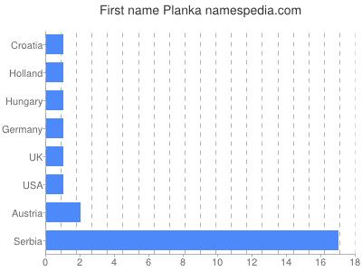 Vornamen Planka